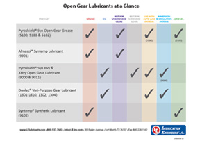 Open Gear Lubricants at a glance Chart